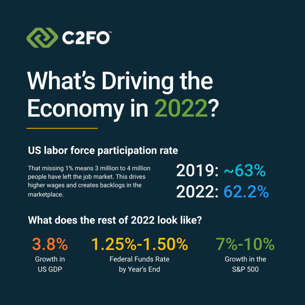 Infographic titled "The Great Balancing Act: What's Driving the Economy in 2022?" showcases statistics like US labor force participation: 2019 ~63%, 2022 at 62.2%. Anticipated figures include 3.8% US GDP growth, a 1.25%-1.50% Federal Funds Rate, and S&P 500 growth of 7%-.