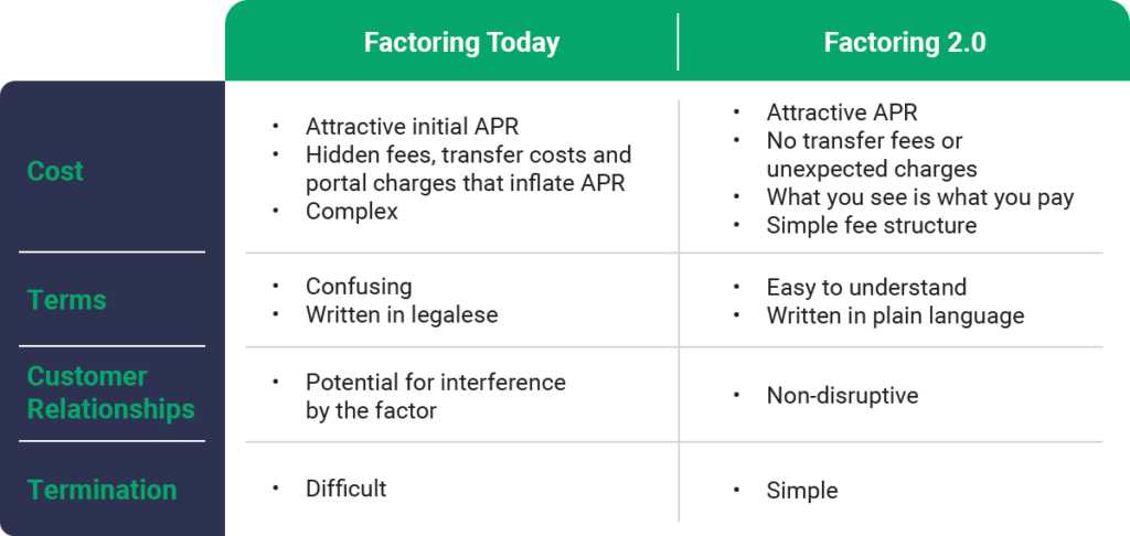 chart comparing traditional invoice factoring with what modern invoice factoring could look like