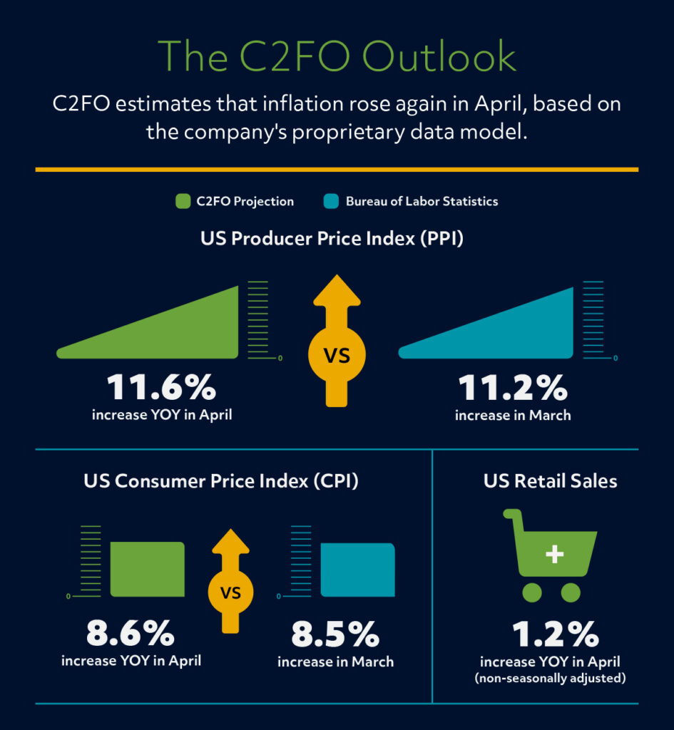 Infographic titled "The C2FO Outlook" shows inflation estimates: US Producer Price Index with a 11.6% YOY increase in April compared to 11.2% in March, US Consumer Price Index at 8.6% in April versus 8.5% in March, and US Retail Sales up 1.2% in April.