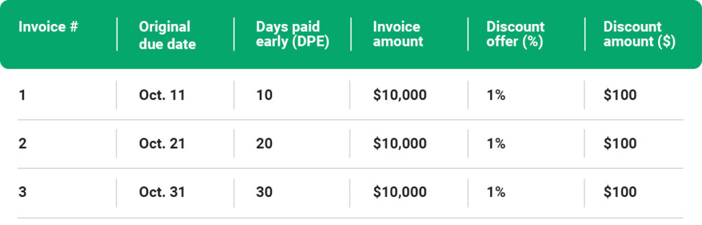 chart comparing discount offer by days paid early in dollars