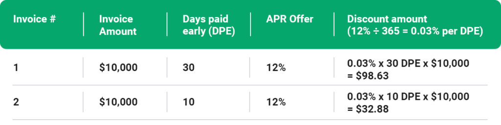 chart comparing examples of APR discount offer in dollars