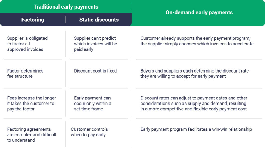 traditional early payments compared to on-demand early payments chart