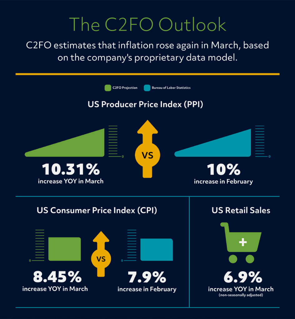 Infographic titled "The C2FO Outlook" shows US Producer Price Index (PPI) increasing 10.31% year-over-year in March, US Consumer Price Index (CPI) rising 8.4%, and US Retail Sales growing 6.9% year-over-year.