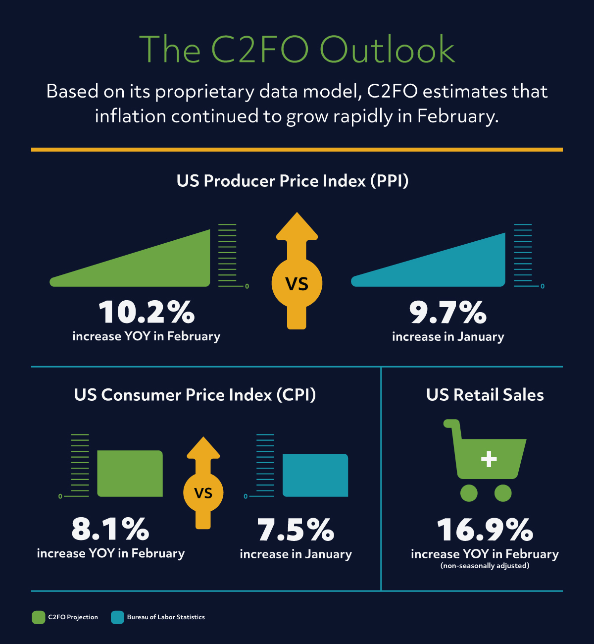 The C2FO Outlook  Based on its proprietary data model, C2FO estimates that inflation continued to grow rapidly in February.  U.S. Producer Price Index (PPI) 10.2% increase YOY in February •	vs. 9.7% increase in January   US Consumer Price Index (CPI) 8.1% increase YOY in February •	vs. 7.5% increase in January US Retail Sales 16.9% increase YOY in February (non-seasonally adjusted)