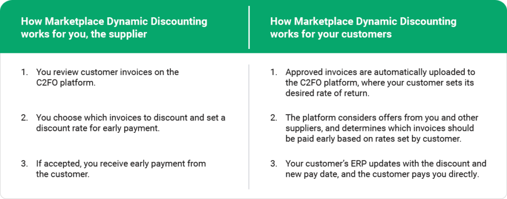 marketplace dynamic discounting benefits for suppliers vs buyers