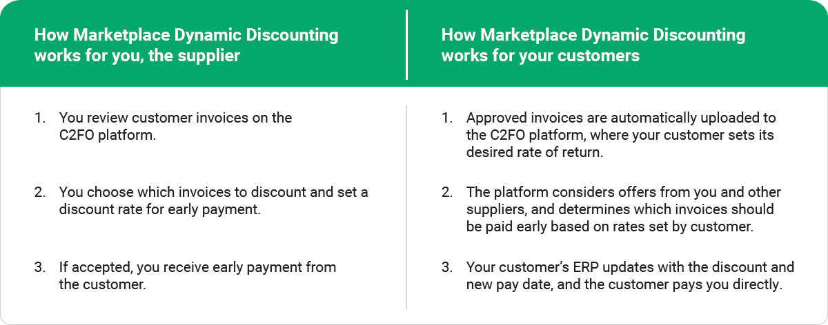 Everything You Need To Know About Dynamic Discounting - C2FO