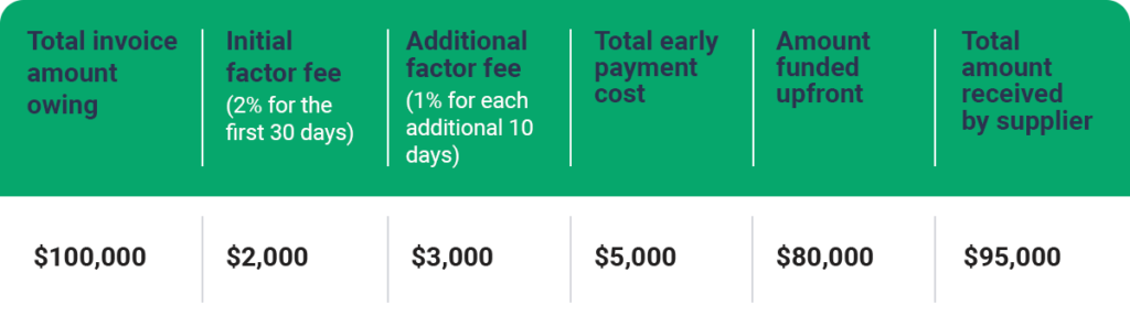 chart showing factoring fees