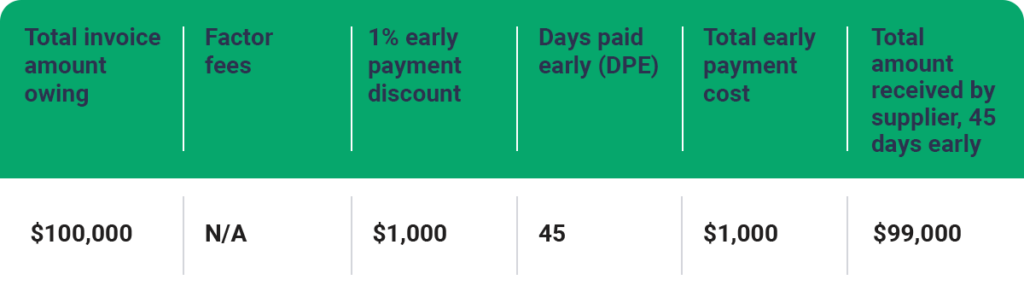 chart showing early payment discount