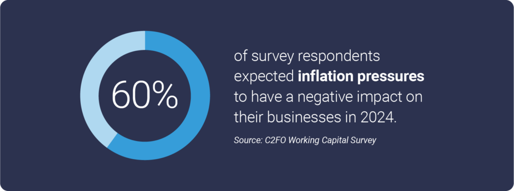 60% of survey respondents expected inflation pressures to have a negative impact on their businesses in 2024. -Source: C2FO Working Capital Survey