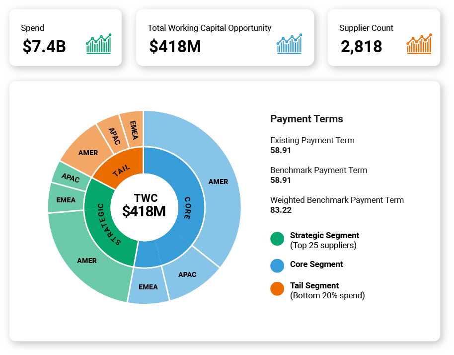 Flowchart illustrating supplier categories: Core, Tail, Strategic. Testing Total Working Capital Opportunity (TWC) is $418M with a spend of $7.4B and supplier count of 2,818. Payment Term details are specified with a Weighted Benchmark of 83.22.
