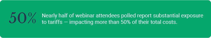 Stat box callout. Nearly half of webinar attendees polled report substantial exposure to tariffs, impacting more than 50% of their total costs. 