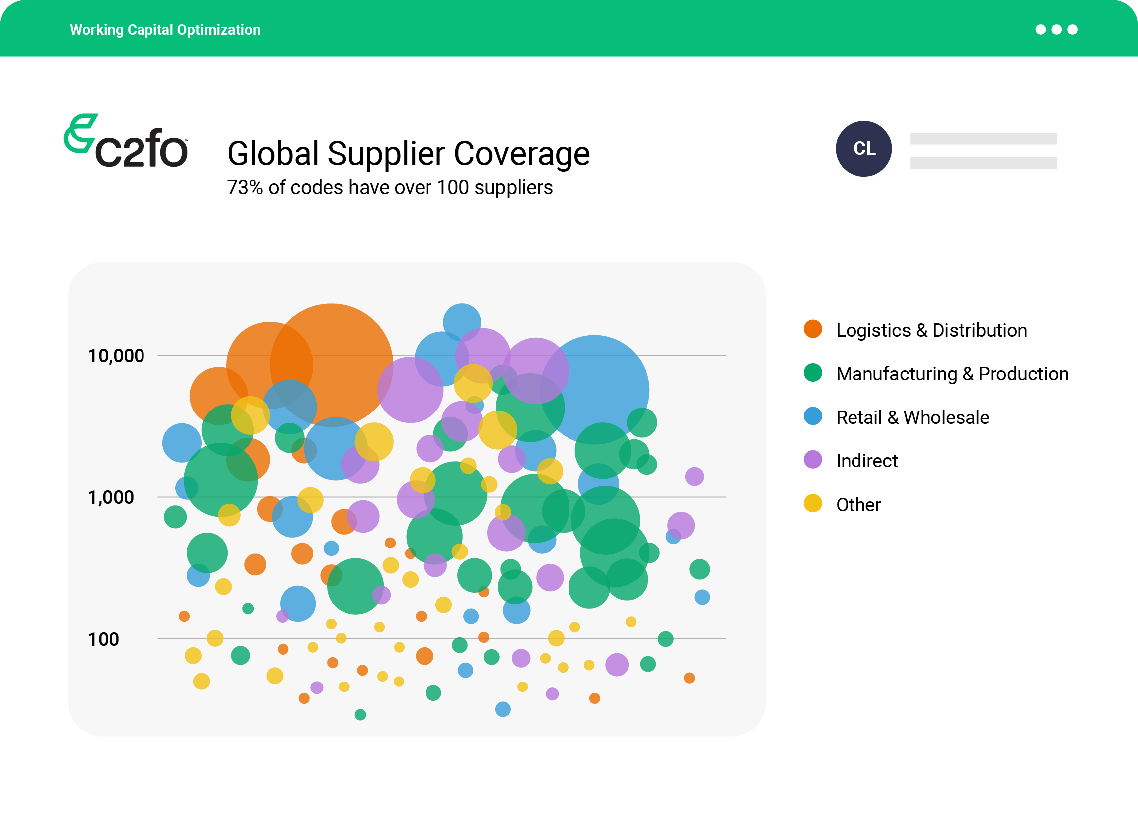 Bubble chart showing global supplier coverage by category, with colorful dots representing five business sectors.