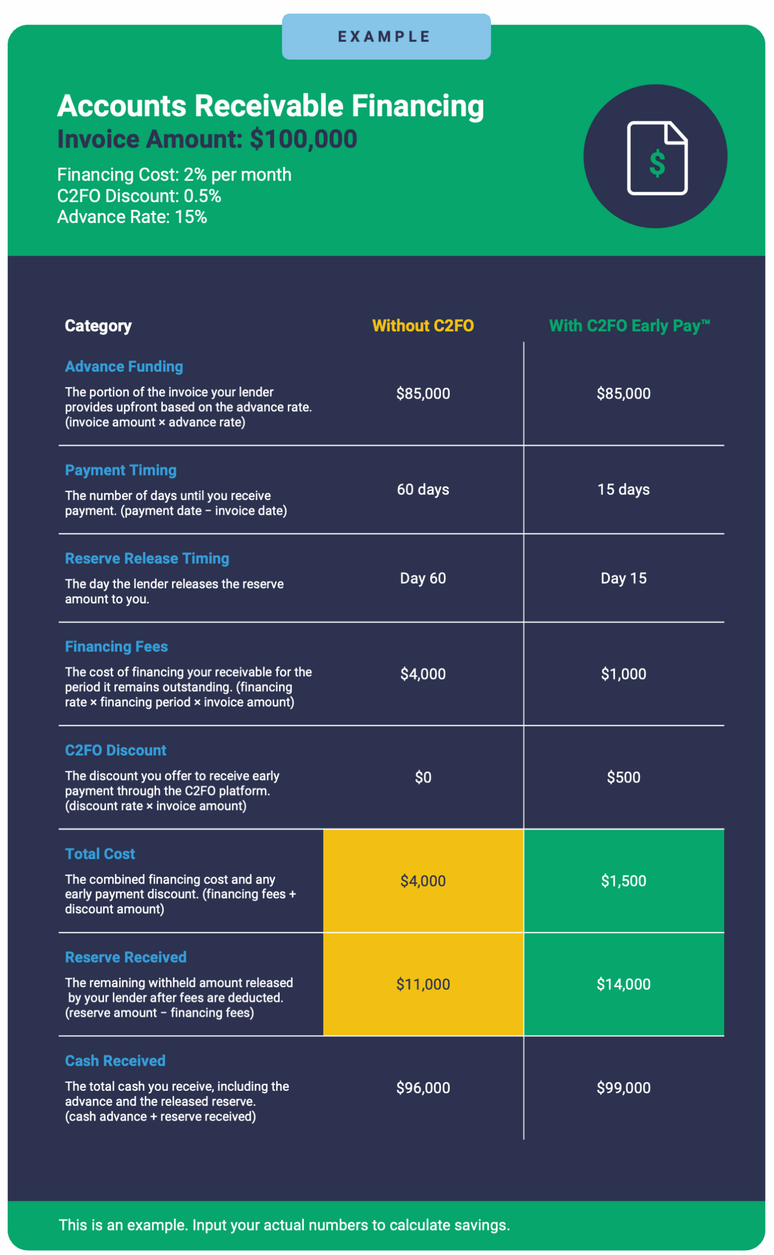 A comparison chart of accounts receivable financing with and without Early Pay, including costs and timing details.