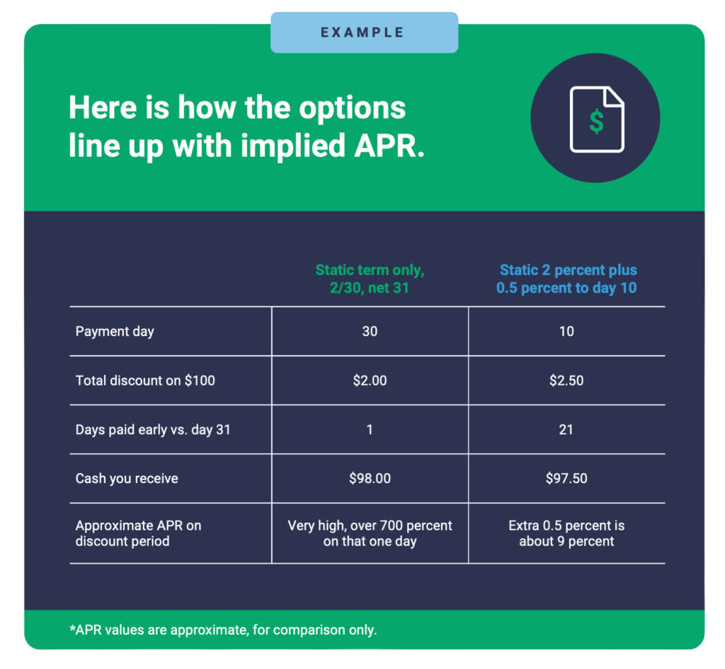 Apples to apples table to compare payment terms, cost of capital, savings, and implied APR for each option.
