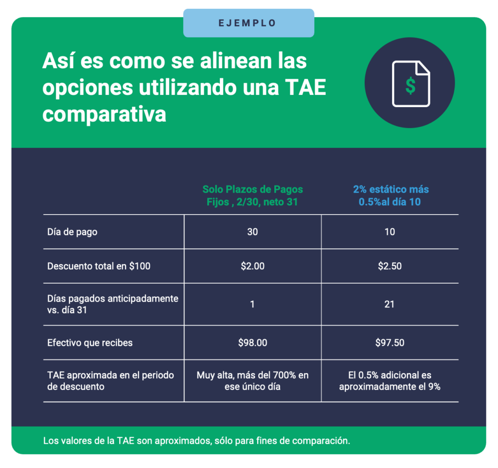 Comparison table to medir con precisión costo de capital, descuentos y TAE en dos opciones de financiamiento.