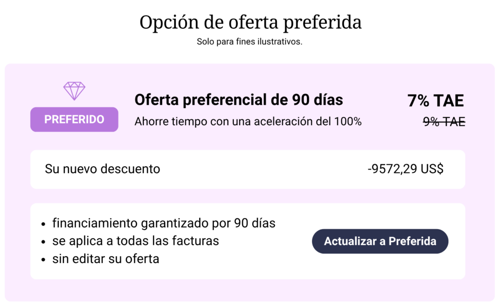 Oferta preferencial de 90 días al 7% TAE, descuento de -9572,29 US$, financiación garantizada.
