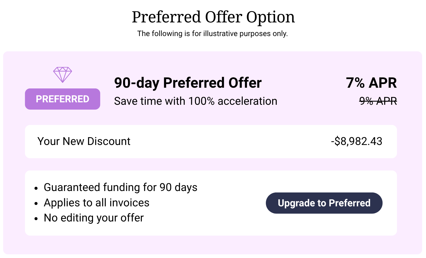 90-day offer: 7% APR, $8,982.43 discount, guaranteed 90-day funding, upgrade button, illustrative only.