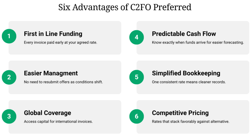 Six advantages of C2FO Preferred shown in six numbered green and white boxes with brief Preferred Payment details.