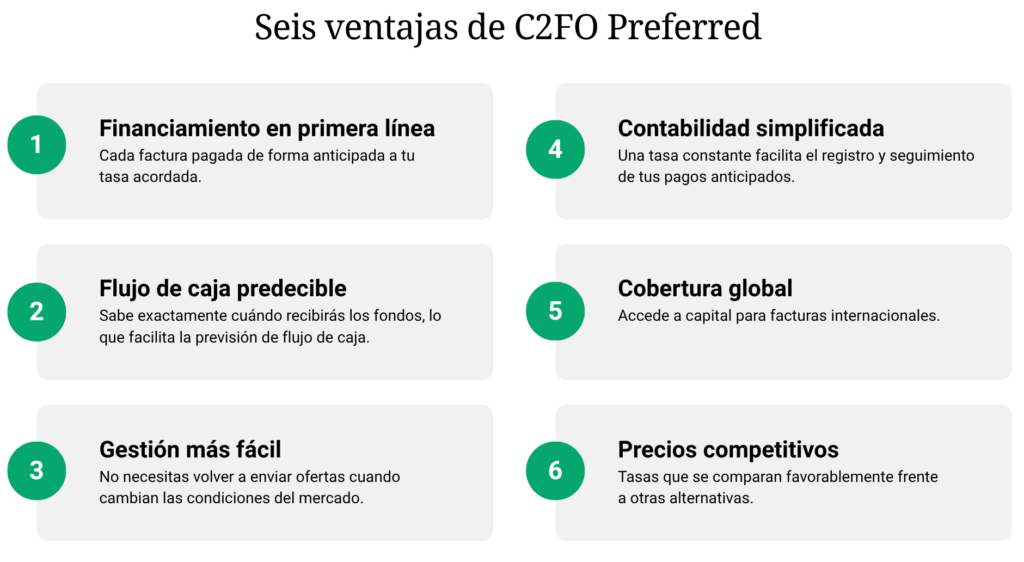 Seis ventajas del Preferred program de C2FO, cada una en un recuadro, con texto y números en círculos verdes.